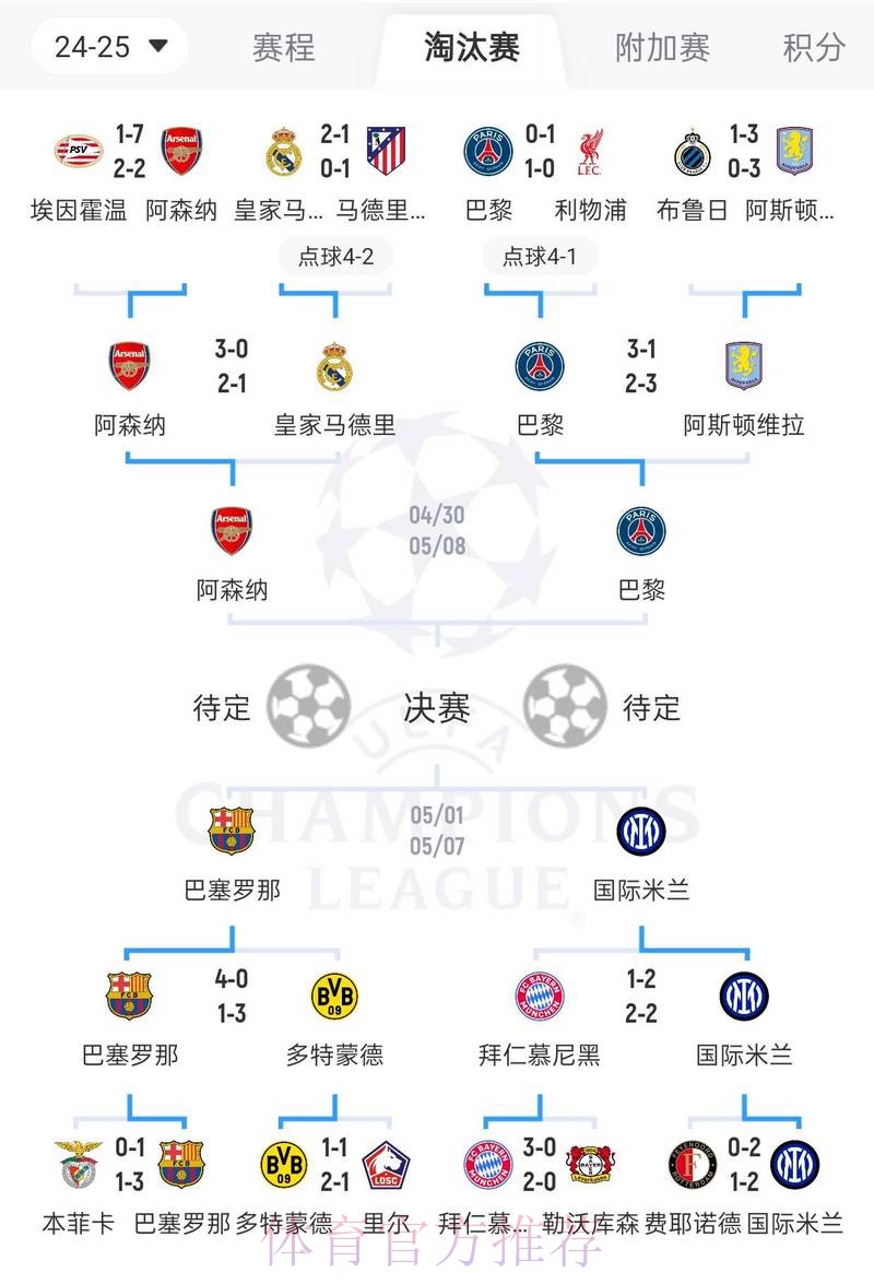 欧冠改制后小组出线次数排行:皇马晋级率100%