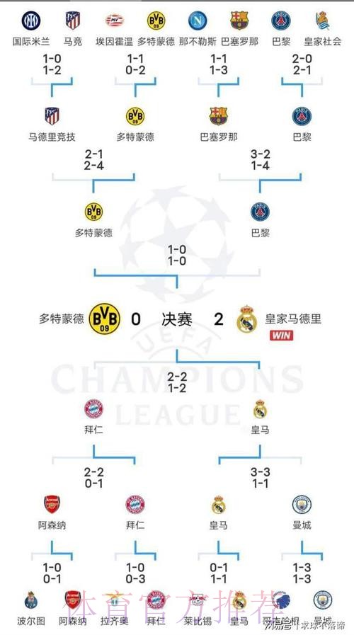 欧冠改制后小组出线次数排行:皇马晋级率100%